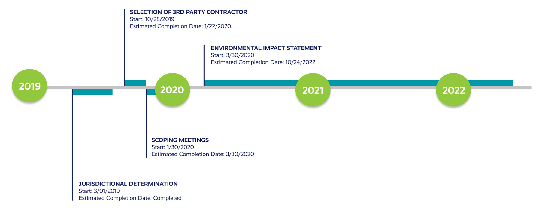 Cell VIII/IX Wetlands Permitting Schedule